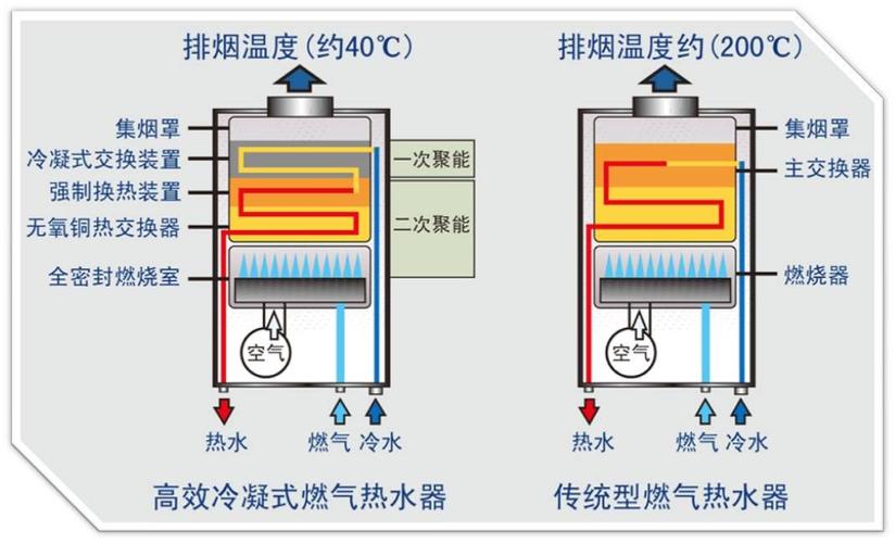 燃气热水器工作原理，零冷水燃气热水器工作原理！