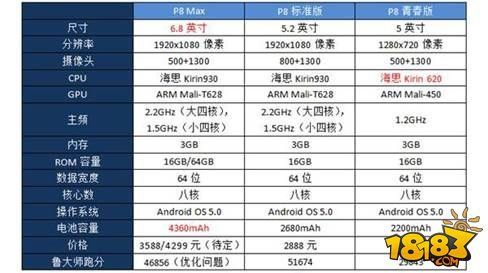 p8华为，p8华为配置参数