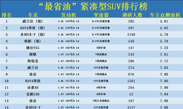 suv汽车油耗排行榜，suv汽车油耗排行榜汽车油耗排名？