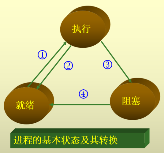 系统进程优化，系统进程优化方法