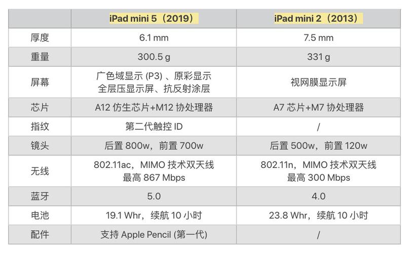 ipad5，ipad5处理器？