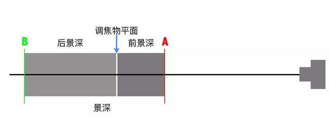 景深预览的简单介绍