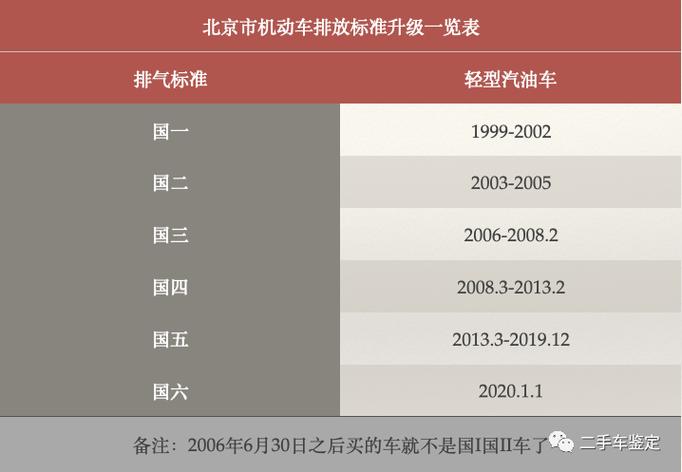 国五排放标准实施时间，汽车国五排放标准实施时间！