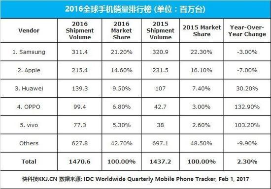 手机排行榜2016前十名，2016年手机排行榜？