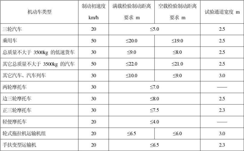 制动距离，制动距离变短是什么意思！