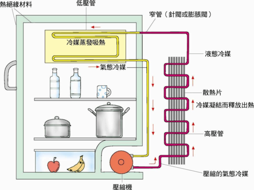 电冰箱的工作原理？电冰箱的工作原理通俗易懂？