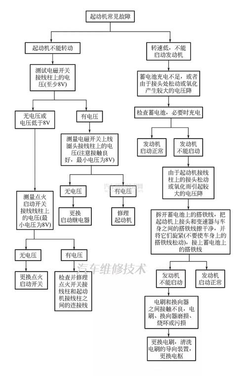 起动机故障，起动机故障诊断与排除