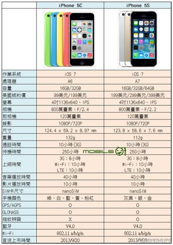 iphone5s参数，iphone5s参数详情！