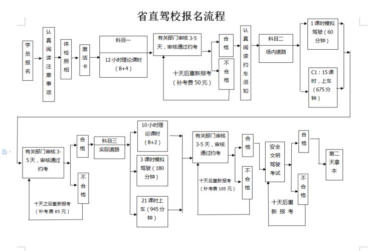 学车流程图，学车的流程？