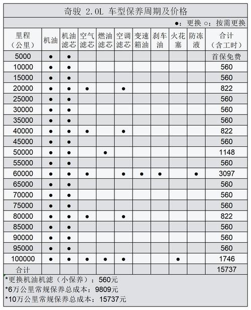 车子保养，车子保养需要哪些项目呢？