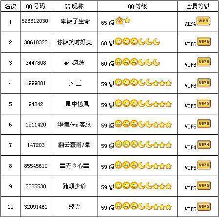 qq等级排行榜查询，查询等级排名？