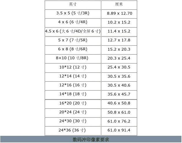 5英寸是多少厘米，8英寸是多少厘米！