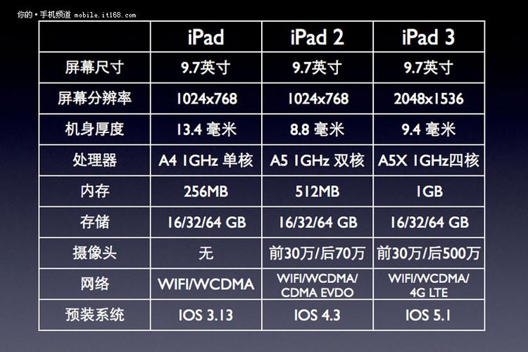 ipad3，ipad3参数配置详细？