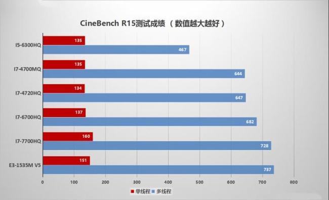 u5，u5处理器和i7的区别！