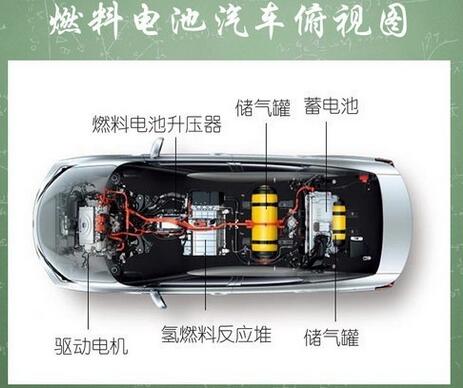 燃料电池，燃料电池车是什么意思