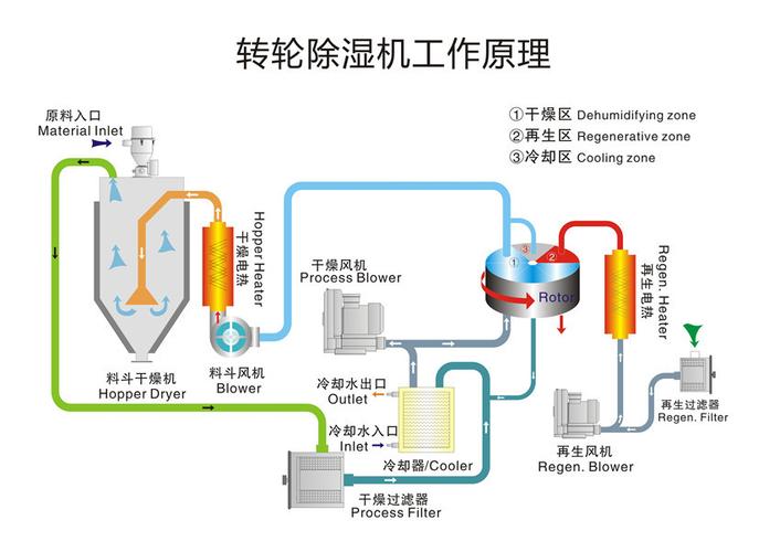 除湿机工作原理，三机一体除湿机工作原理