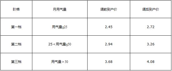 天然气价格多少钱一方，常州天然气价格多少钱一方