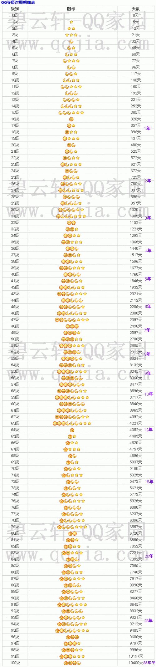 qq等级，等级对照表？