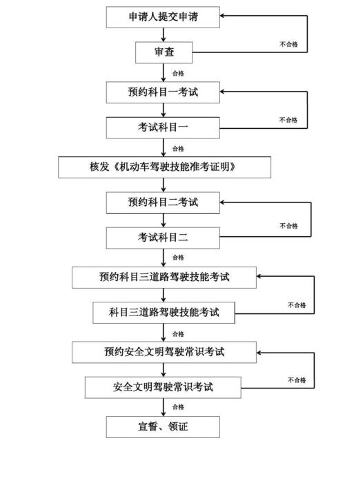 路考步骤，路考流程？