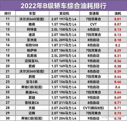 轿车油耗排行？轿车油耗排行榜2022？