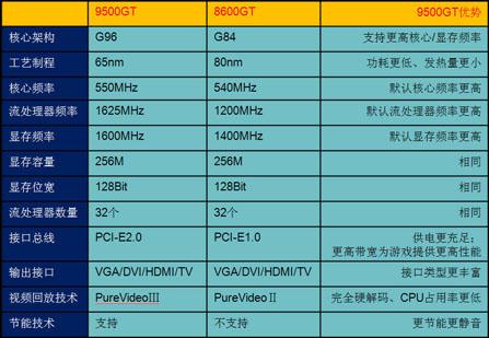 9500gt，9500gt显卡参数？