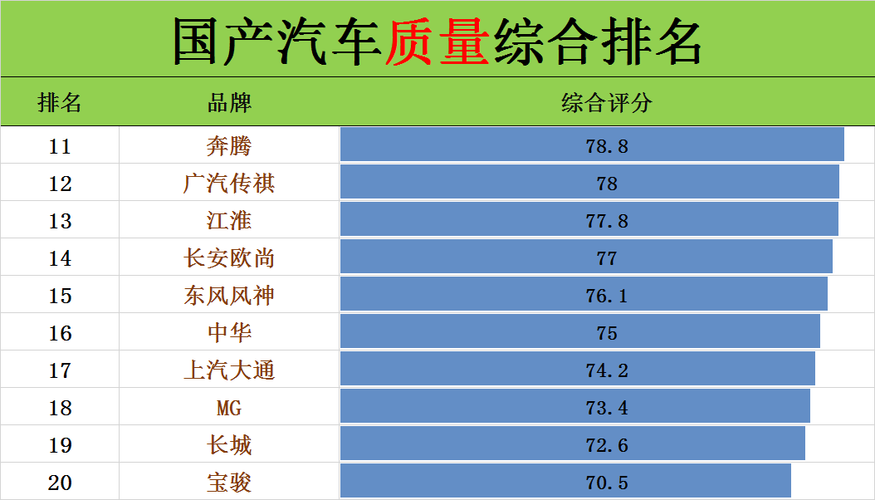 国产车质量排行榜，国产车质量排行榜前三名？