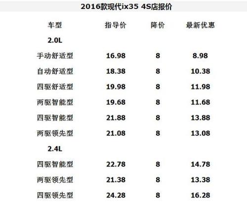 现代ix35优惠多少钱啊，2020现代ix35优惠多少！