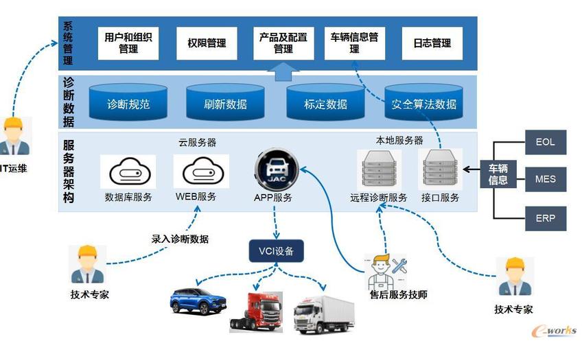 汽车服务系统，汽车服务系统开发