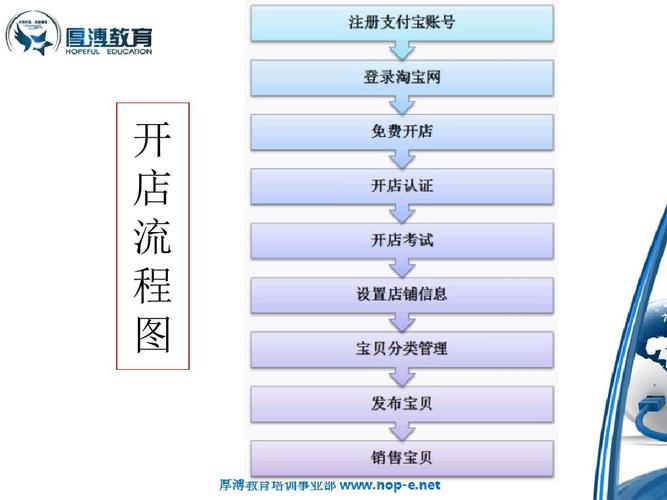 开淘宝网店的步骤，开淘宝网店详细步骤！