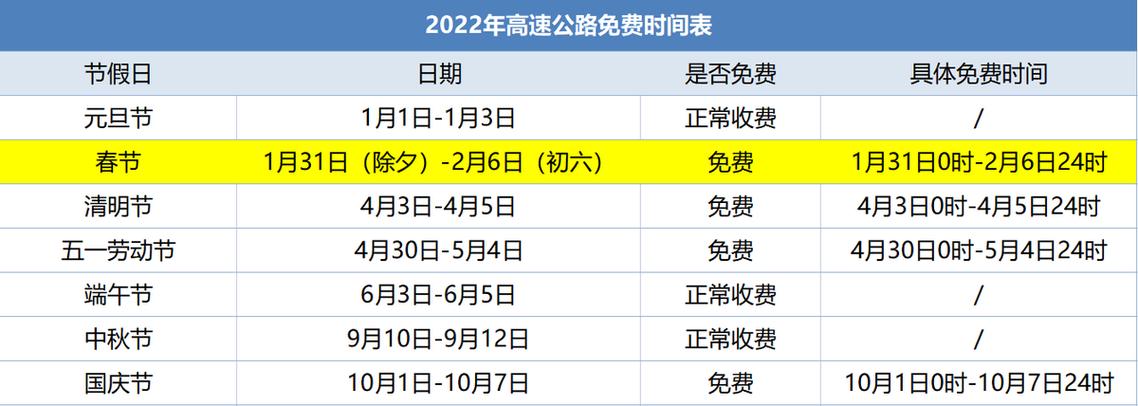 2022春节高速路免费的时间？2022春节高速免费是什么时间？