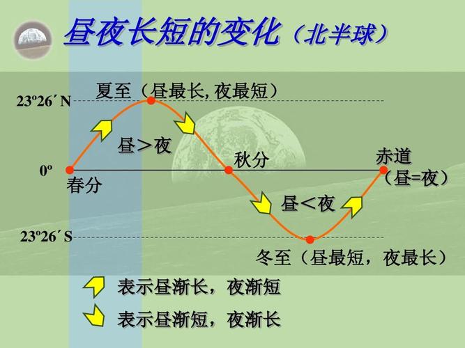 冬天为什么白天短，冬天为什么白天短夜晚长！