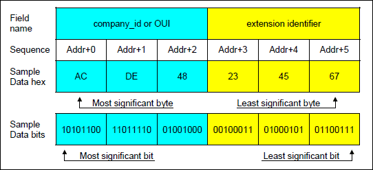 a123，a123是正确的c语言标识符吗！