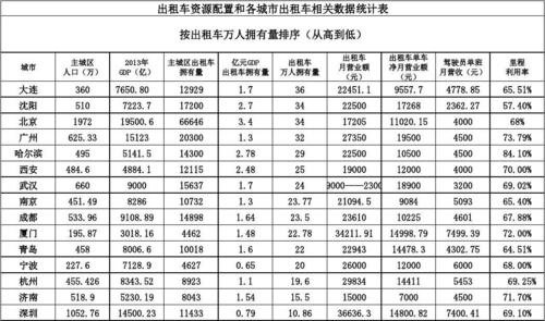 出租车资源配置，出租车资源配置数据怎么找？