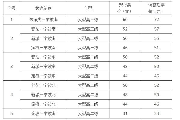 宁波到舟山？宁波到舟山打车多少钱？