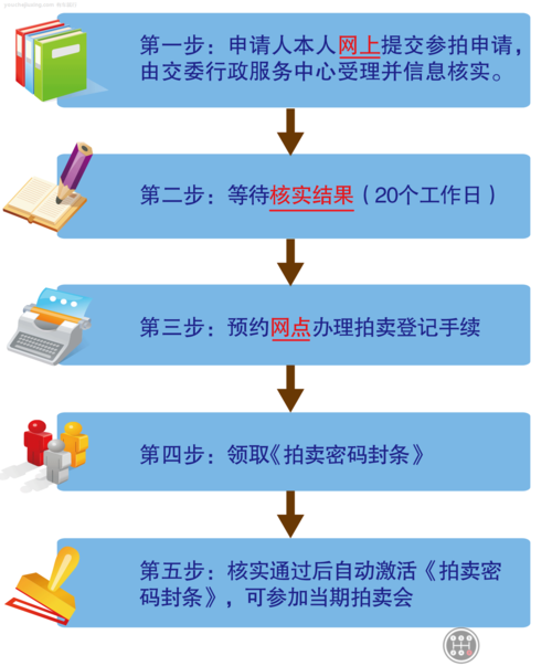 上海汽车牌照拍卖流程？上海车牌拍卖技巧2021？