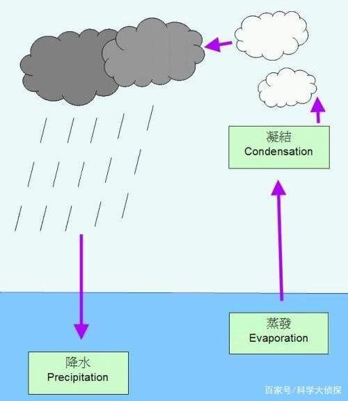 为什么阵雨很难预测？为什么会下阵雨？