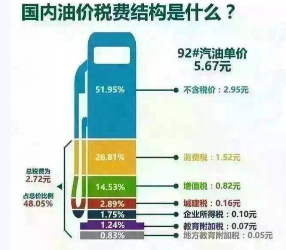 为什么收燃油费，为什么要交燃油税？