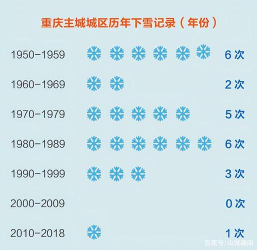 为什么重庆少下雪，重庆为啥不下雪？