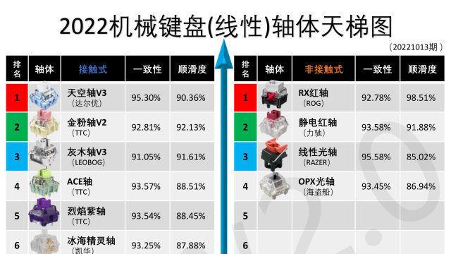 机械键盘轴，机械键盘轴体排名！