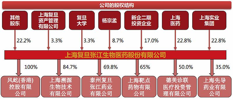 为什么叫复旦张江，复旦张江和复旦复华什么关系