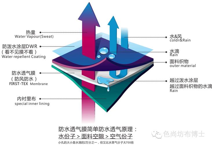 为什么防水又透气，防水为什么这么贵？