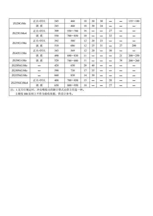 y11，y112化学成分标准？