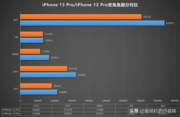 A15比A14强多少，a15比a14强多少最新？