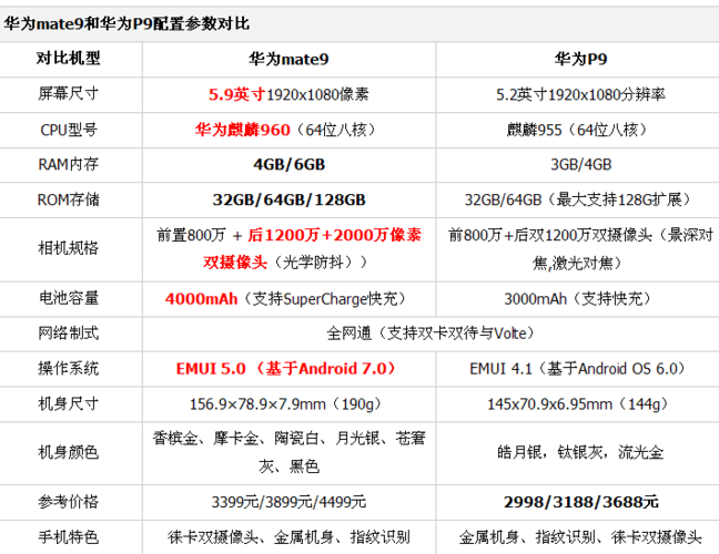 华为mate9和p10哪个好，华为mate9与华为p10哪个好？